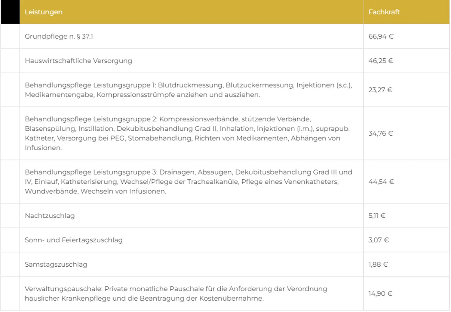 SENIOR GOLD 24 GMBH, Tabellendiagramm