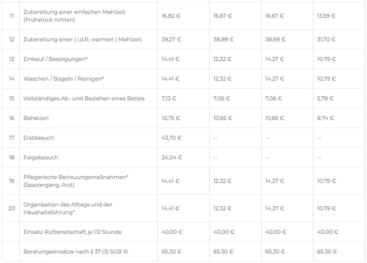 SENIOR GOLD 24 GMBH, Tabellendiagramm