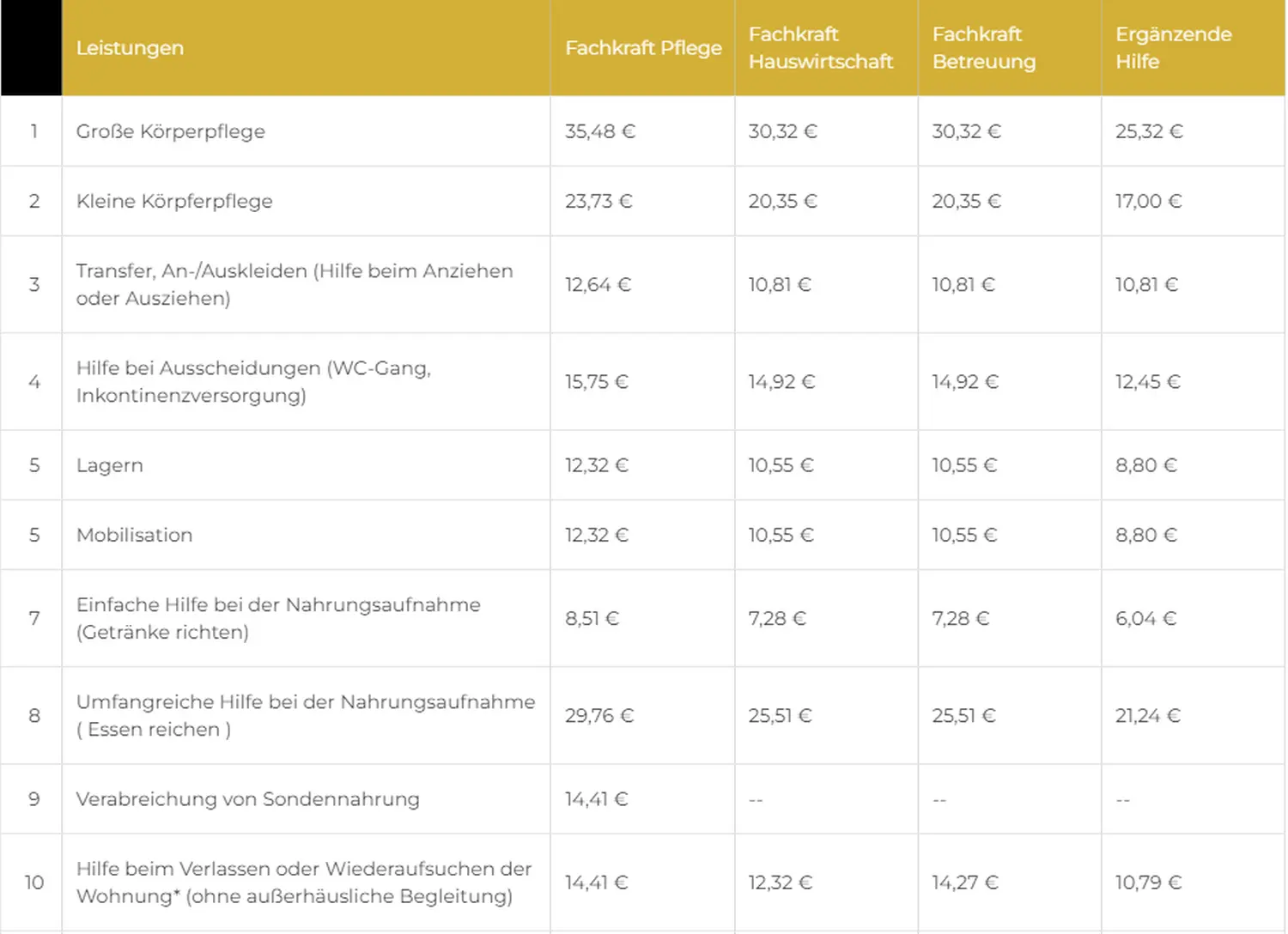 SENIOR GOLD 24 GMBH, Tabellendiagramm