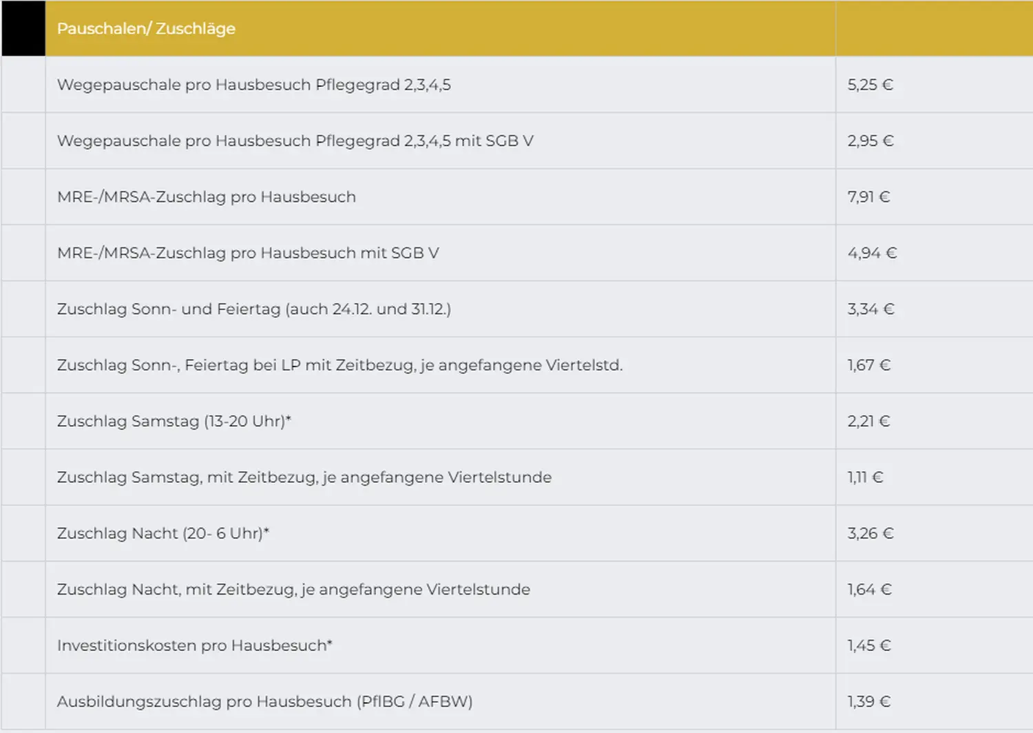 SENIOR GOLD 24 GMBH, Tabellendiagramm